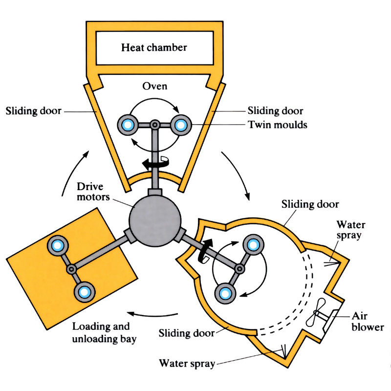 Rotational Molding