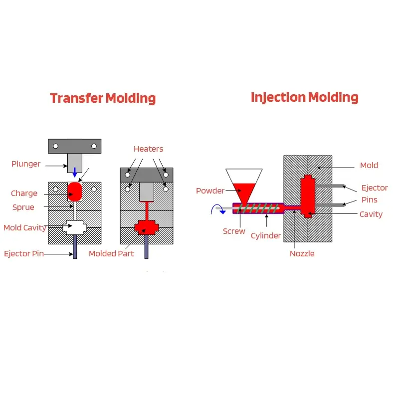 Transfer Molding vs Injection molding